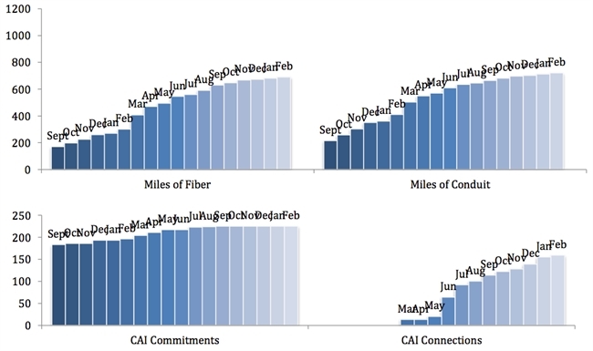 Clearwave Bar Graph February 2013