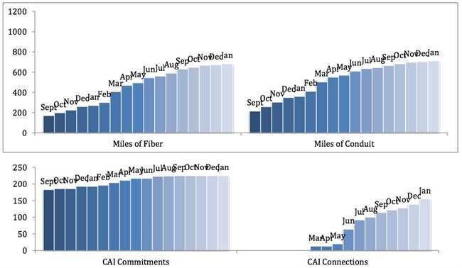 Clearwave Bar Graph January 2013