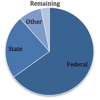 Clearwave Pie Chart February 2013