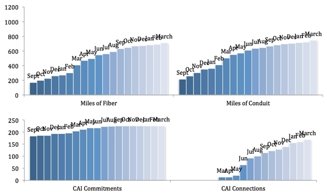 Clearwave Bar Chart March 2013