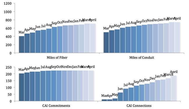 Clearwave Bar Graph April 2013