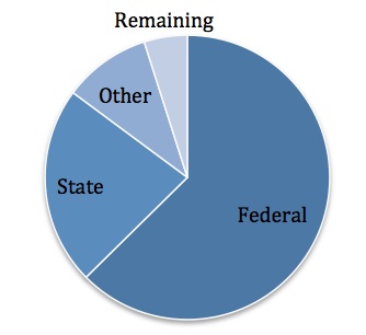 Clearwave Pie Chart April 2013