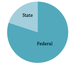 Connected Living December 2012 Pie Chart