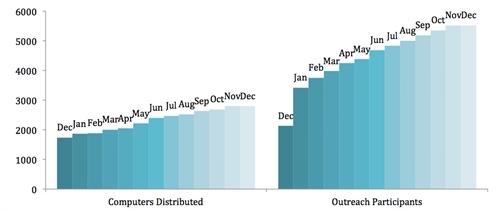 Connected Living December 2012 Bar Graph