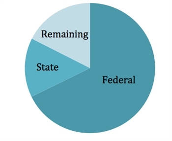 Connected Living November 2012 Pie Chart
