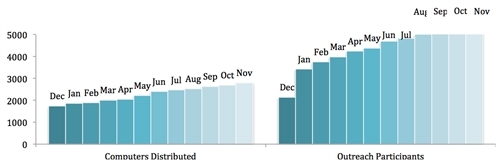 Connected Living November 2012 Bar Graph