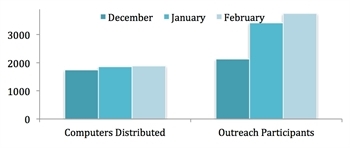 MyWay February 2012 bar graph