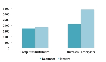 MyWay January 2012 bar graph