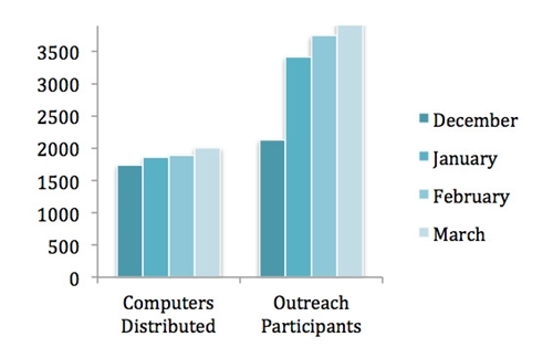 Connected Living bar graph March 2012