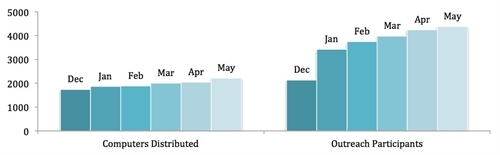 Connected Living Bar Graph May 2012