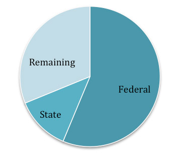 Connected Living pie chart April 2012