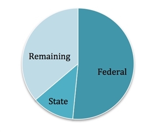 MyWay January 2012 pie chart