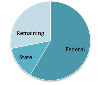 Connected Living Pie Chart May 2012