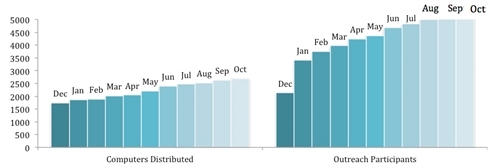 Connected Living Bar Graph October 2012