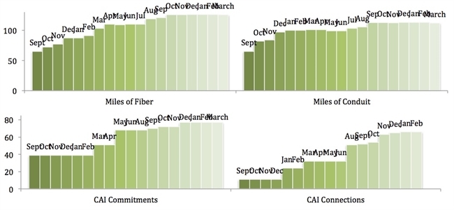 DATA Bar Graph March 2013