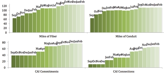 DATA Bar Graph February 2013