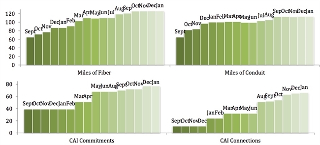 DATA Bar Graph January 2013