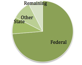 DATA Pie Chart March 2013
