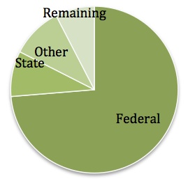 DATA Pie Chart April 2013