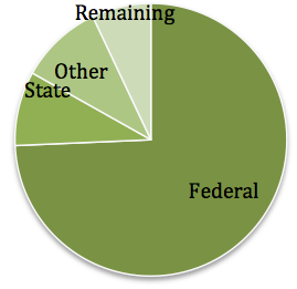 DATA Pie Chart February 2013