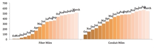 iFiber Bar Graph March 2013