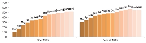 iFiber Bar Graph April 2013