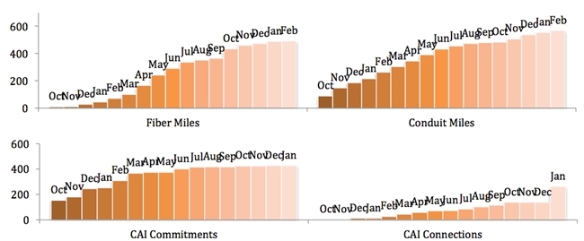 iFiber Bar Graph February 2013