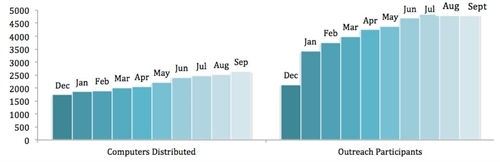 Connected Living Bar Graph September 2012