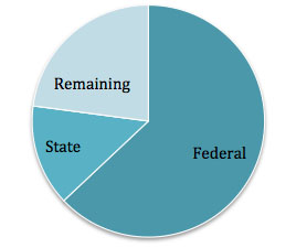 Connected Living Pie Graph September 2012