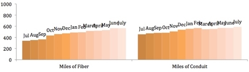 NIU July Bar Graph