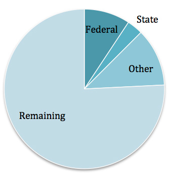 SC PCC pie chart March 2012