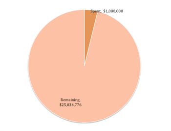 uc2b september 2011 pie chart