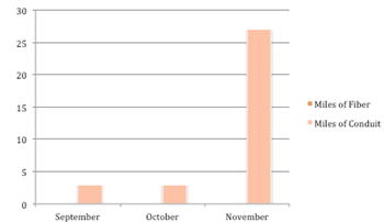 uc2b november 2011 bar chart