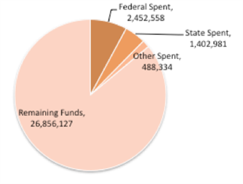 uc2b december 2011 pie chart