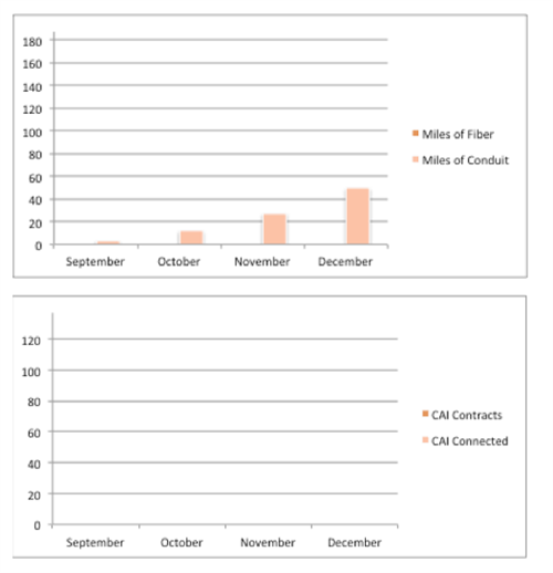 uc2b december 2011 bar chart