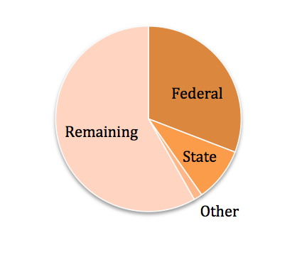 Urbana-Champaign Big Broadband pie chart June 2012