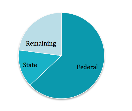 Connected Living pie chart June 2012