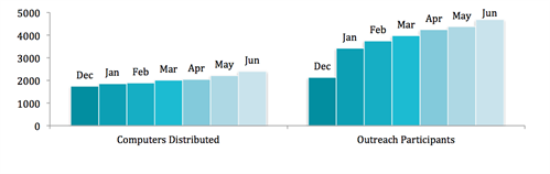 My Way Village bar chart June 2012