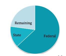 Connected Living pie chart July 2012