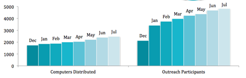 Connected Living bar chart July 2012