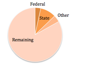 Urbana-Champaign Big Broadband pie chart July 2012
