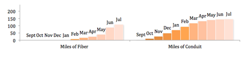 Urbana-Champaign Big Broadband bar chart July 2012