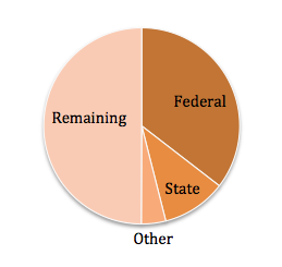 Urbana-Champaign Big Broadband pie chart August 2012