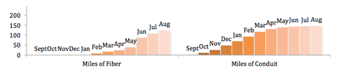 Urbana-Champaign Big Broadband bar chart August 2012