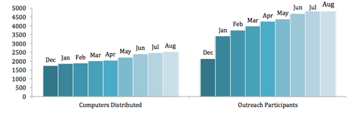 Connected Living bar chart August 2012