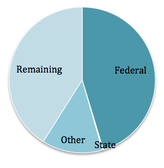 SC SBA pie chart March 2012