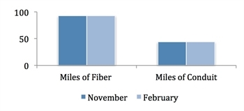Shawnee February 2012 fiber/conduit bar graph
