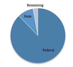 Shawnee February 2012 pie chart