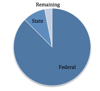 Shawnee pie chart March 2012