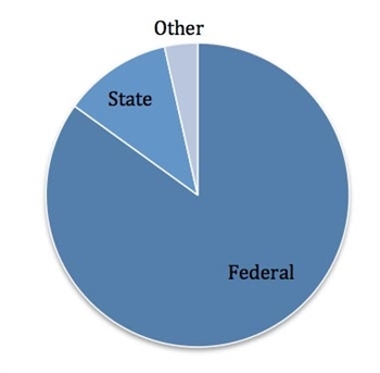 Shawnee Pie Chart May 2012